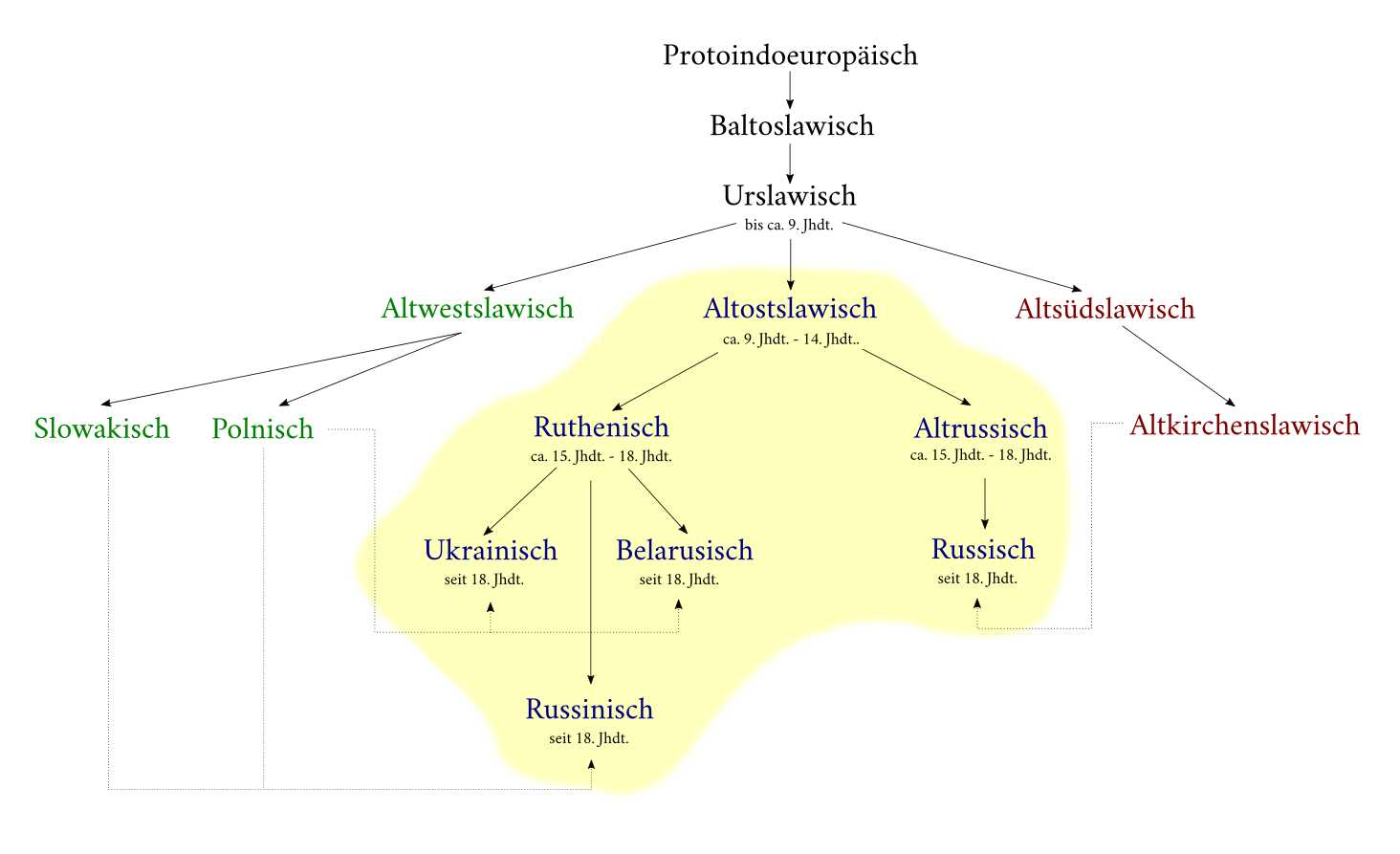 Development of the East Slavic languages